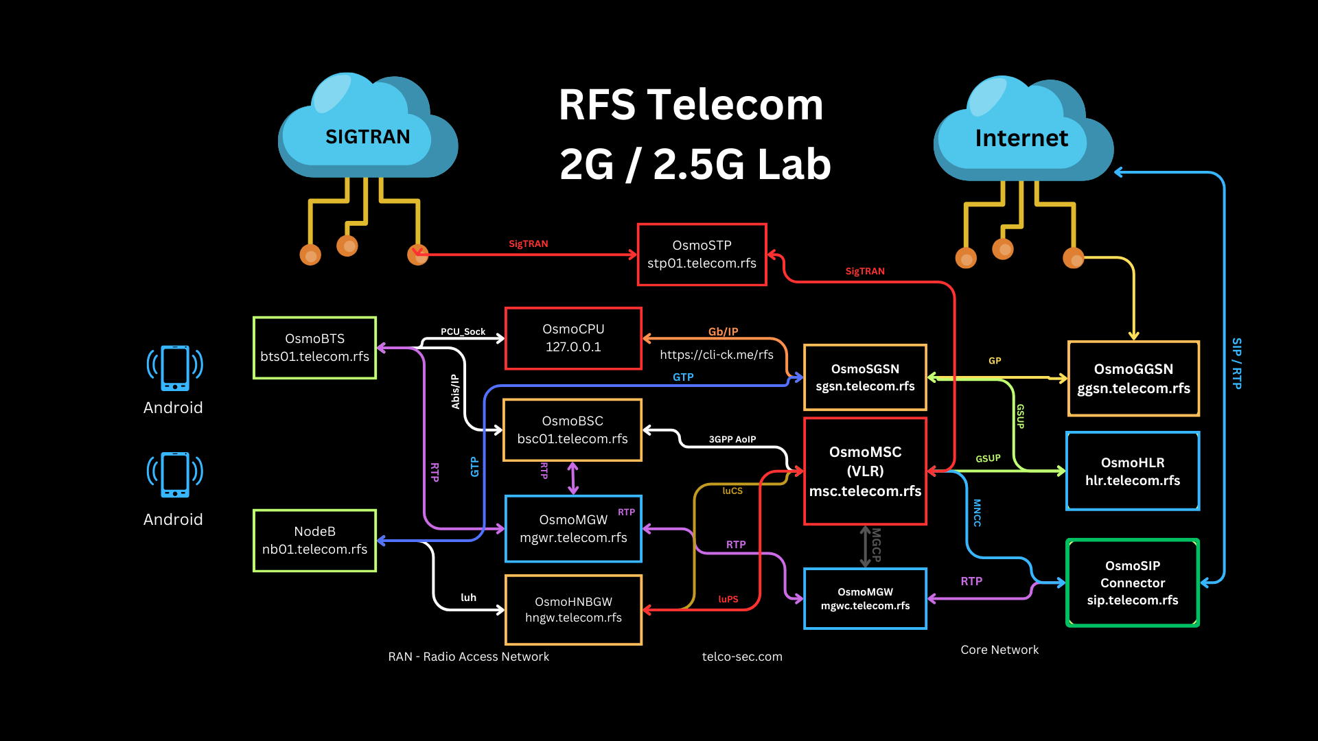 RFS GSM/GPRS Lab